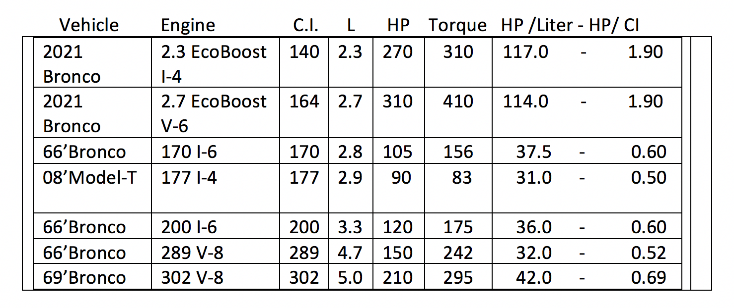 Ford Engine Comparison