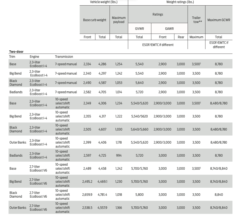 2021 Ford Bronco Curb Weight by Trim